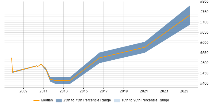 Contractor daily rate distribution trend for jobs in Nottingham citing SAP Implementation