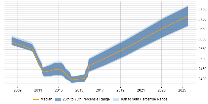Contractor daily rate distribution trend for SAP Manager job vacancies in Nottingham