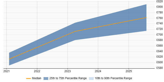 Contractor daily rate distribution trend for SAP Programme Manager job vacancies in Nottingham