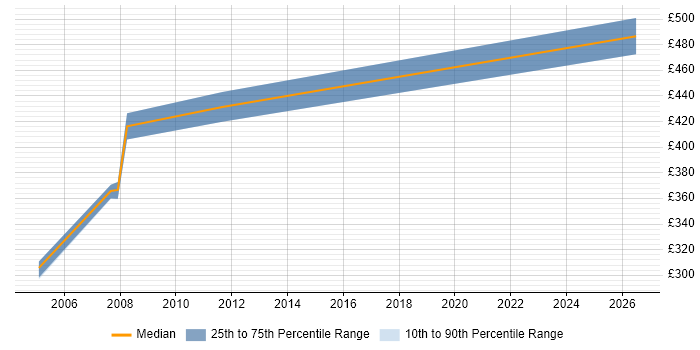 Contractor daily rate distribution trend for SAP Trainer job vacancies in Nottingham