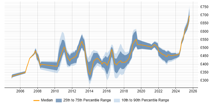 Contractor daily rate distribution trend for jobs in Nottingham citing SAP