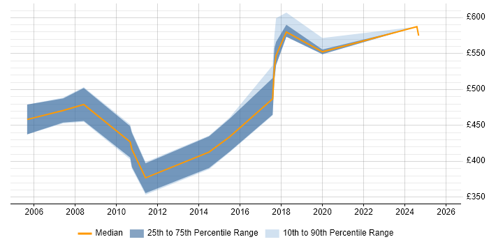 Contractor daily rate distribution trend for jobs in Nottingham citing Sarbanes-Oxley