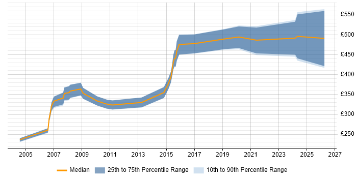 Contractor daily rate distribution trend for jobs in Nottingham citing SAS