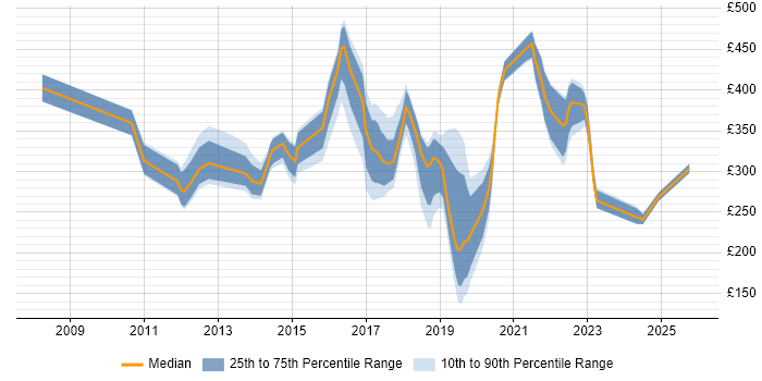 Contractor daily rate distribution trend for jobs in Nottingham citing SCCM