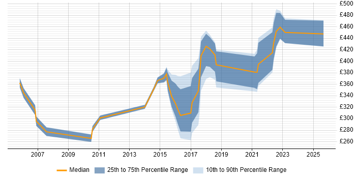 Contractor daily rate distribution trend for jobs in Nottingham citing Scenario Testing