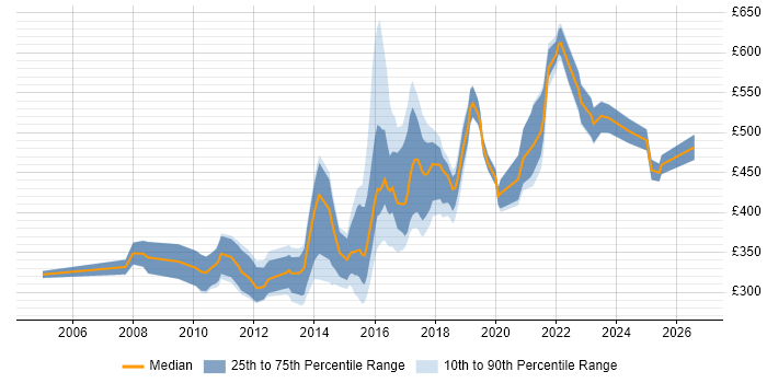 Contractor daily rate distribution trend for jobs in Nottingham citing SDLC