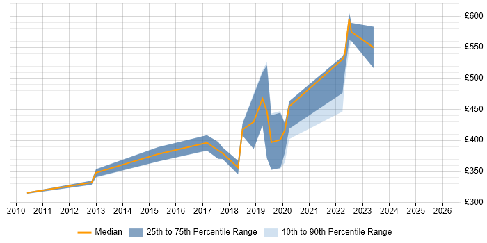 Contractor daily rate distribution trend for Security Engineer job vacancies in Nottingham