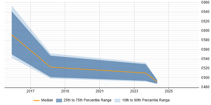 Contractor daily rate distribution trend for Security Officer job vacancies in Nottingham