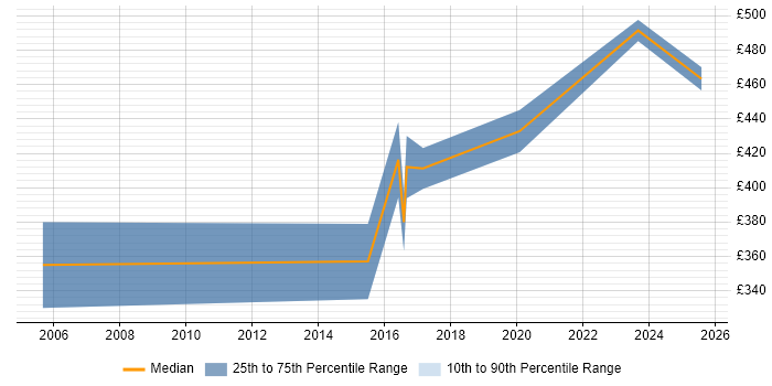 Contractor daily rate distribution trend for jobs in Nottingham citing Security Operations