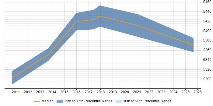 Contractor daily rate distribution trend for jobs in Nottingham citing Security Testing