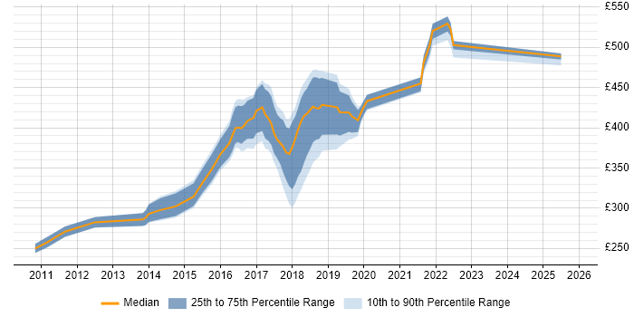 Contractor daily rate distribution trend for jobs in Nottingham citing Selenium