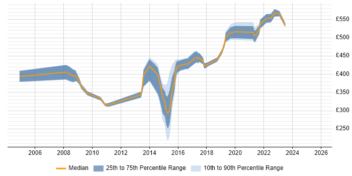 Contractor daily rate distribution trend for Senior Analyst job vacancies in Nottingham