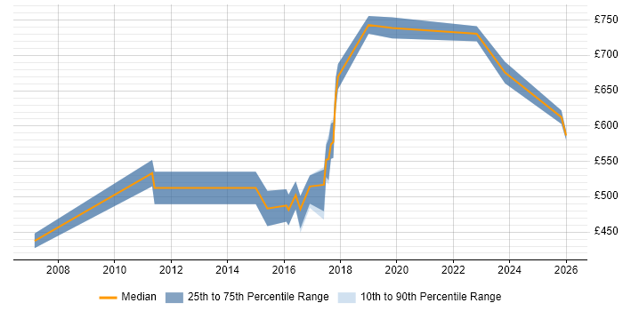 Contractor daily rate distribution trend for Senior Architect job vacancies in Nottingham