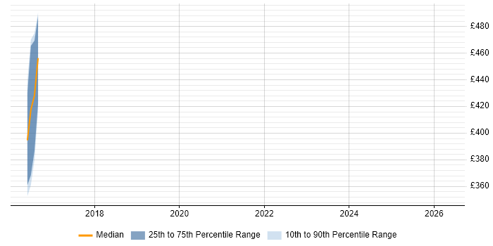 Contractor daily rate distribution trend for Senior Backend Developer job vacancies in Nottingham