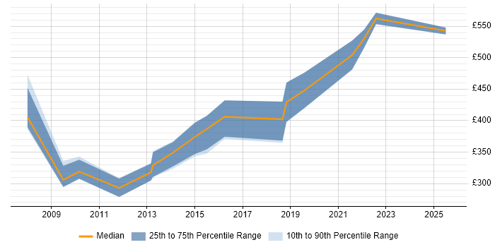 Contractor daily rate distribution trend for Senior C# Developer job vacancies in Nottingham