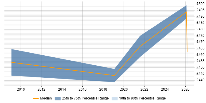 Contractor daily rate distribution trend for Senior Data Analyst job vacancies in Nottingham