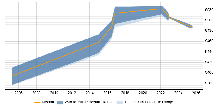 Contractor daily rate distribution trend for Senior Designer job vacancies in Nottingham