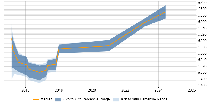 Contractor daily rate distribution trend for Senior DevOps Engineer job vacancies in Nottingham