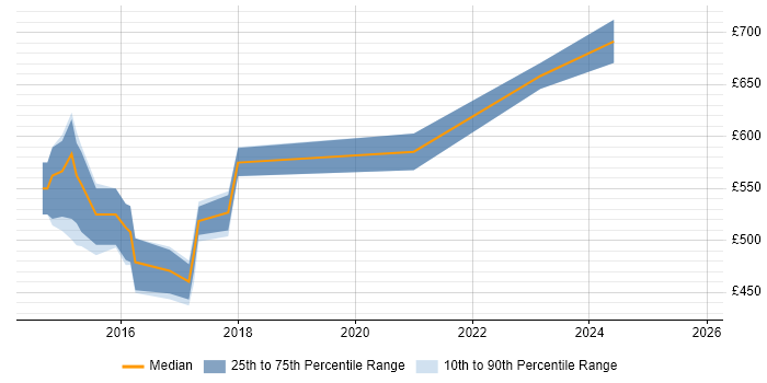 Contractor daily rate distribution trend for Senior DevOps job vacancies in Nottingham