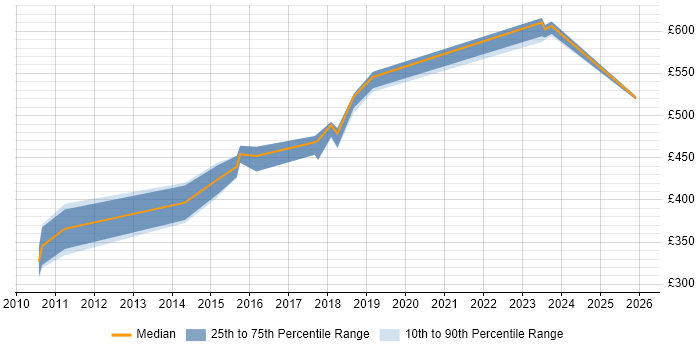 Contractor daily rate distribution trend for Senior Java Developer job vacancies in Nottingham