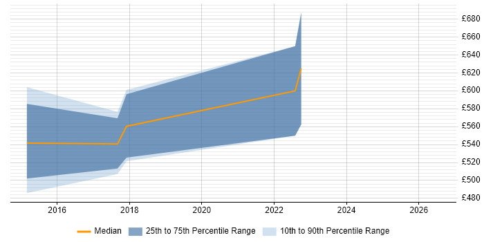 Contractor daily rate distribution trend for Senior Java Engineer job vacancies in Nottingham