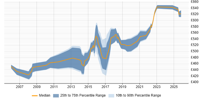 Contractor daily rate distribution trend for Senior Manager job vacancies in Nottingham