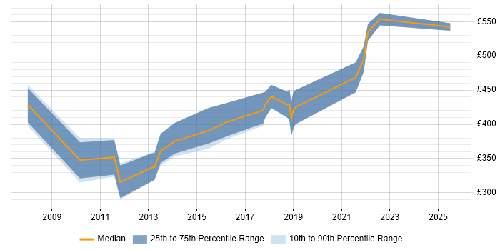 Contractor daily rate distribution trend for Senior .NET Developer job vacancies in Nottingham