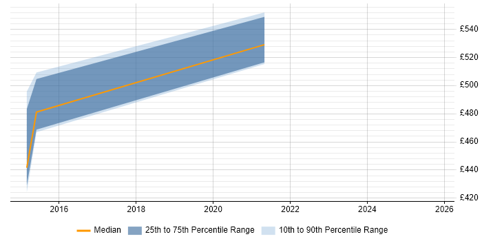 Contractor daily rate distribution trend for Senior PMO Analyst job vacancies in Nottingham
