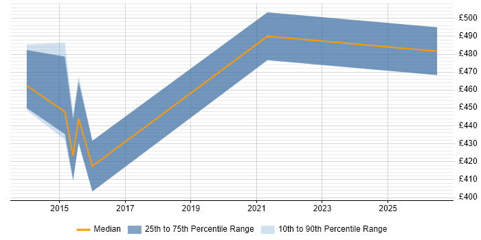 Contractor daily rate distribution trend for Senior PMO job vacancies in Nottingham