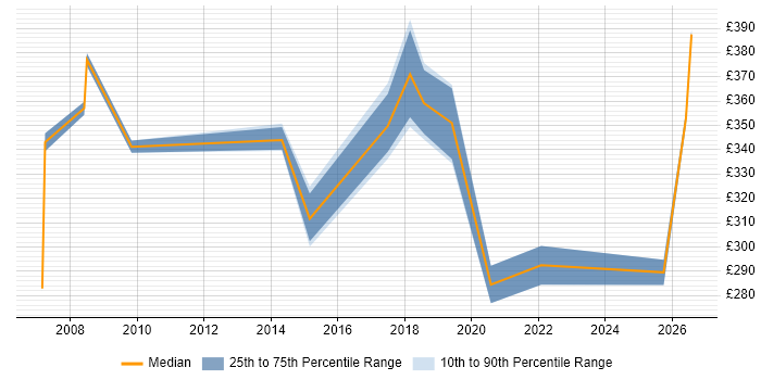 Contractor daily rate distribution trend for jobs in Nottingham citing Server Management