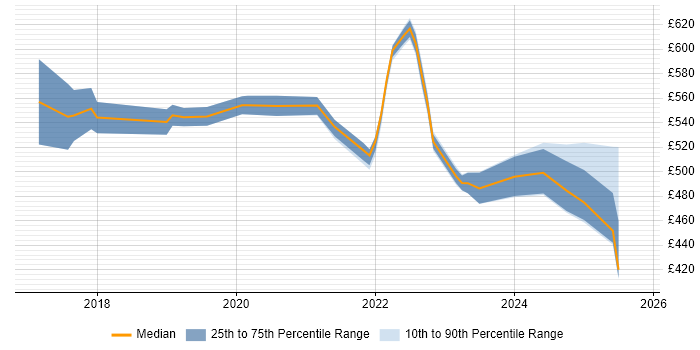 Contractor daily rate distribution trend for jobs in Nottingham citing Serverless