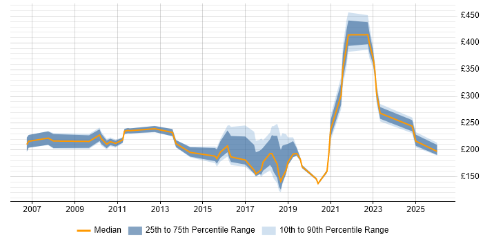 Contractor daily rate distribution trend for Service Analyst job vacancies in Nottingham