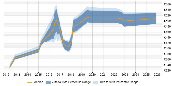 Contractor daily rate distribution trend for jobs in Nottingham citing Service Design