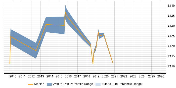 Contractor daily rate distribution trend for Service Desk Support job vacancies in Nottingham