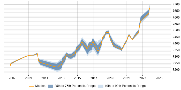 Contractor daily rate distribution trend for jobs in Nottingham citing Service Management Contractor daily rate distribution trend for jobs in Nottingham citing Service Management