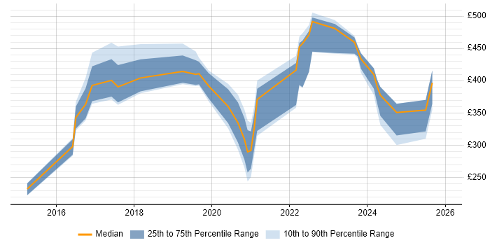 Contractor daily rate distribution trend for jobs in Nottingham citing ServiceNow
