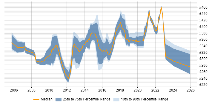 Contractor daily rate distribution trend for jobs in Nottingham citing SharePoint