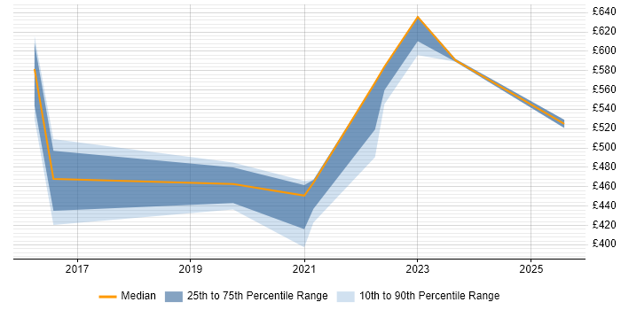 Contractor daily rate distribution trend for jobs in Nottingham citing SIEM
