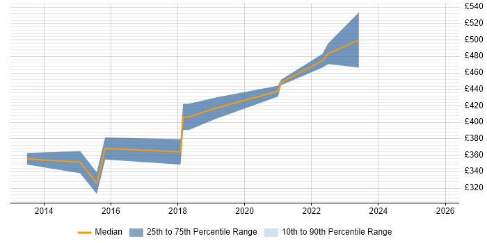 Contractor daily rate distribution trend for jobs in Nottingham citing Single Sign-On