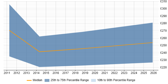 Contractor daily rate distribution trend for jobs in Nottingham citing Smartphone