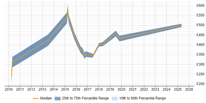Contractor daily rate distribution trend for jobs in Nottingham citing Social Media