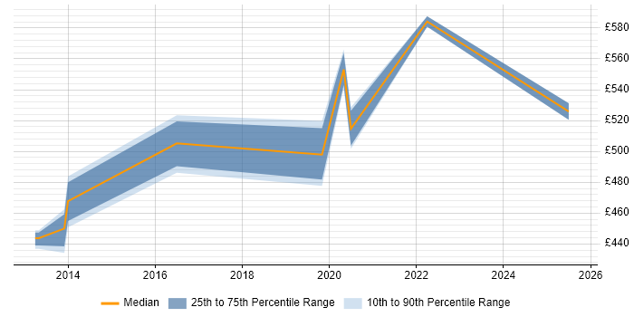 Contractor daily rate distribution trend for jobs in Nottingham citing Software Architecture Contractor daily rate distribution trend for jobs in Nottingham citing Software Architecture