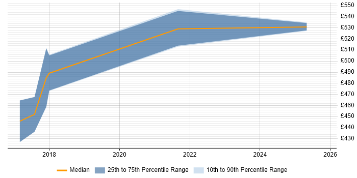 Contractor daily rate distribution trend for jobs in Nottingham citing Software Deployment