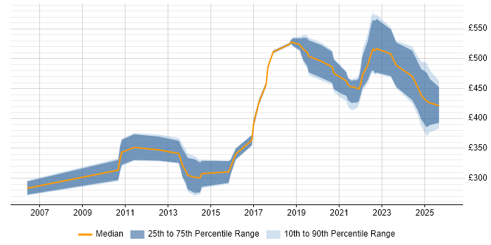 Contractor daily rate distribution trend for Software Engineer job vacancies in Nottingham