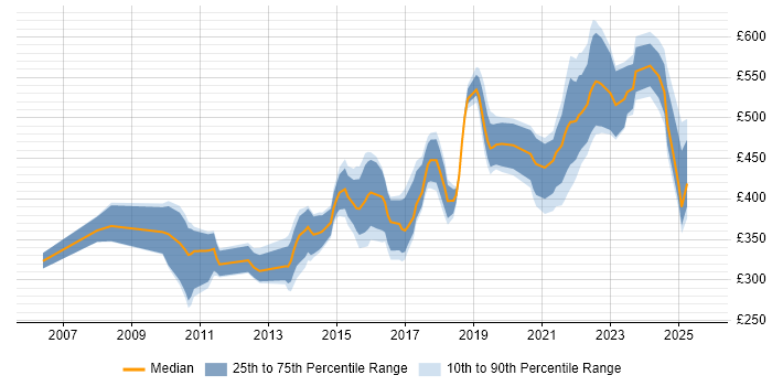 Contractor daily rate distribution trend for jobs in Nottingham citing Software Engineering