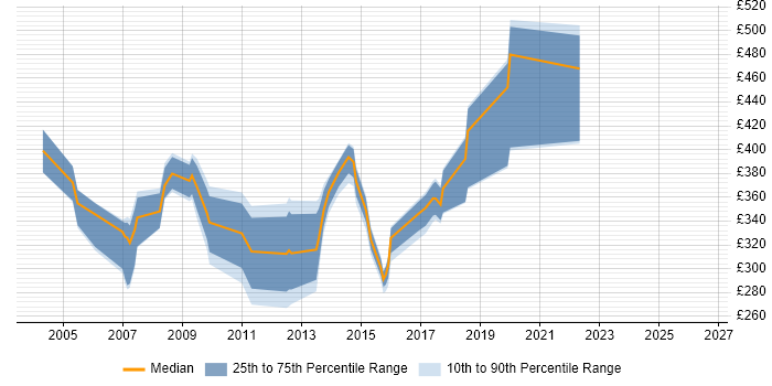 Contractor daily rate distribution trend for jobs in Nottingham citing Solaris