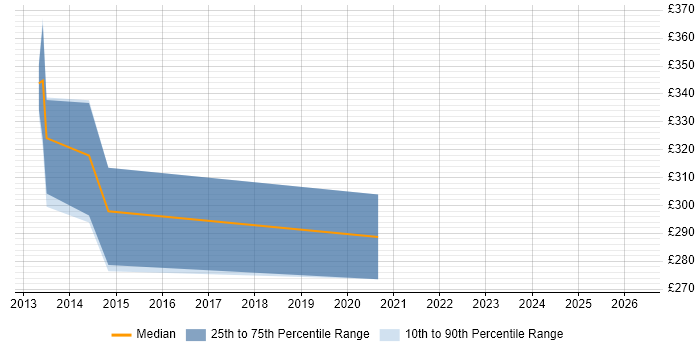 Contractor daily rate distribution trend for jobs in Nottingham citing SolarWinds Orion