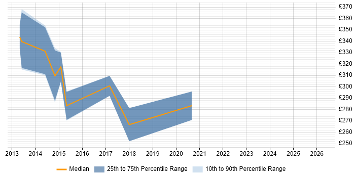 Contractor daily rate distribution trend for jobs in Nottingham citing SolarWinds