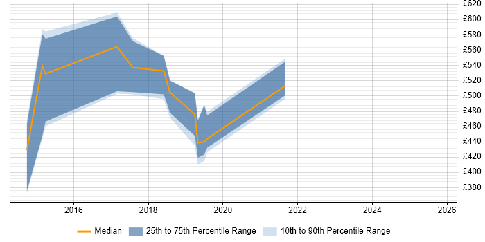 Contractor daily rate distribution trend for jobs in Nottingham citing Sonatype Nexus