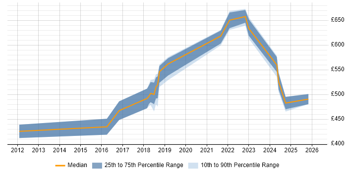 Contractor daily rate distribution trend for jobs in Nottingham citing Splunk